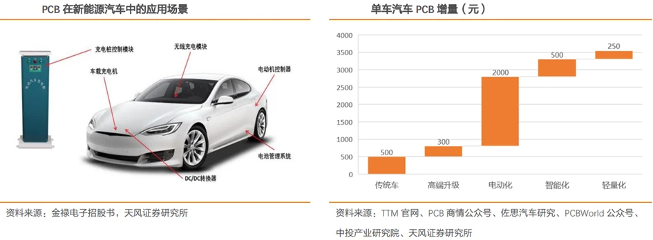 新能源汽车推动PCB需求增长