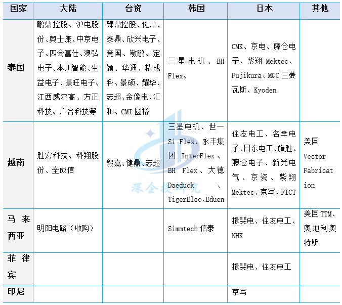 东南亚国家主要PCB产业基地