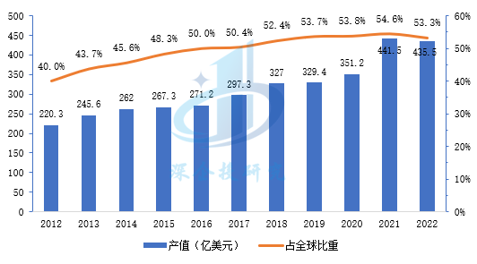 中国大陆PCB产值及占全球比重