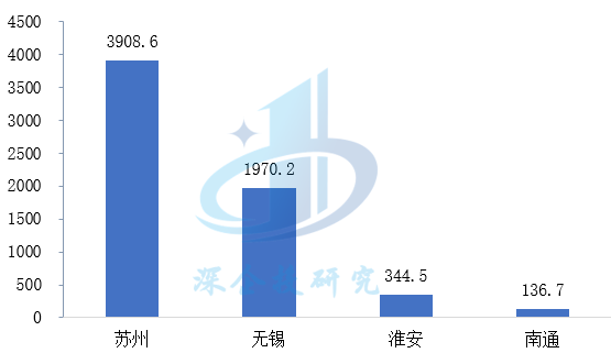 2021年长三角PCB产业重点城市产量图表