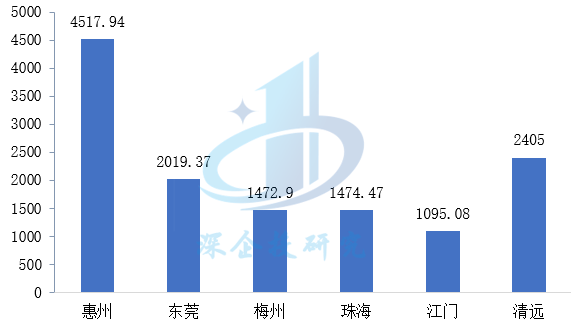 2022年广东省PCB重点城市产量