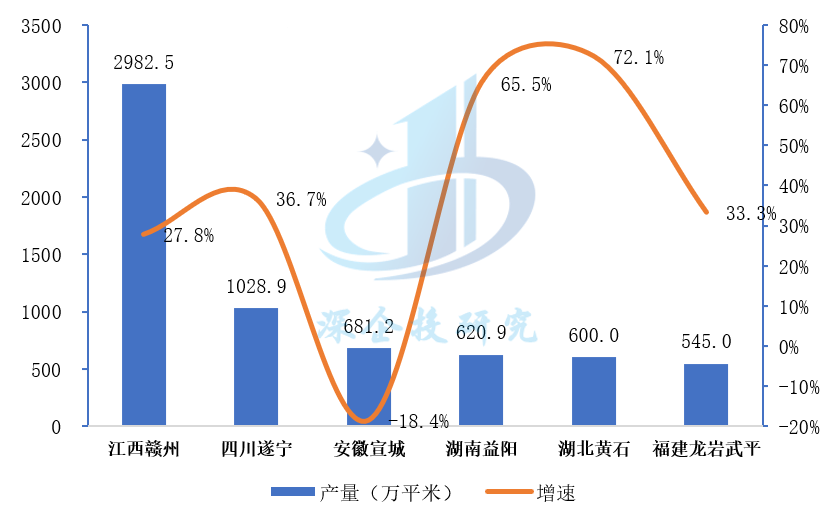 中西部PCB各声城市产业集群产量及增速图表