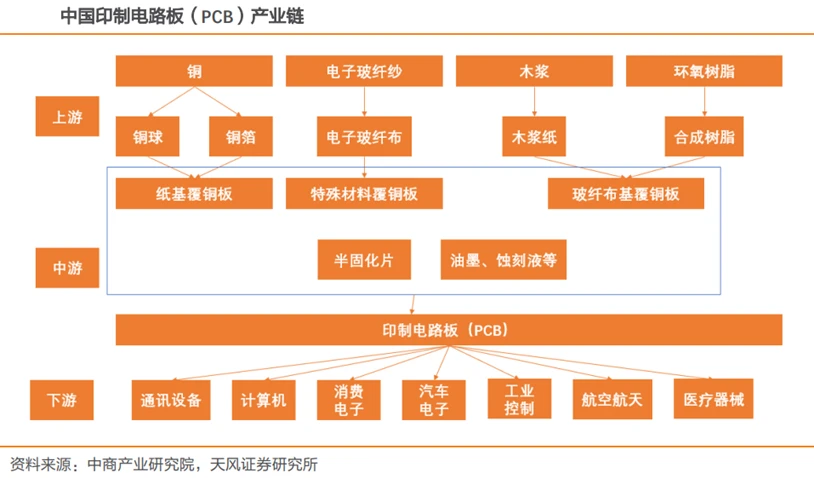 中国PCB产业链