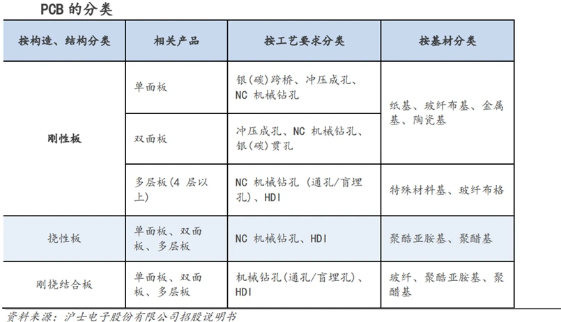 PCB产品的分类