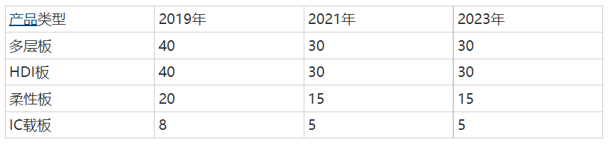 19-23年PCB产品最小线宽变化趋势表（单位um）