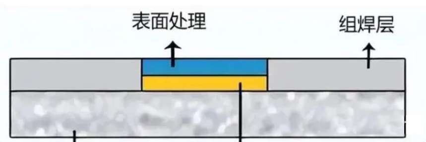 PCB表面处理工艺