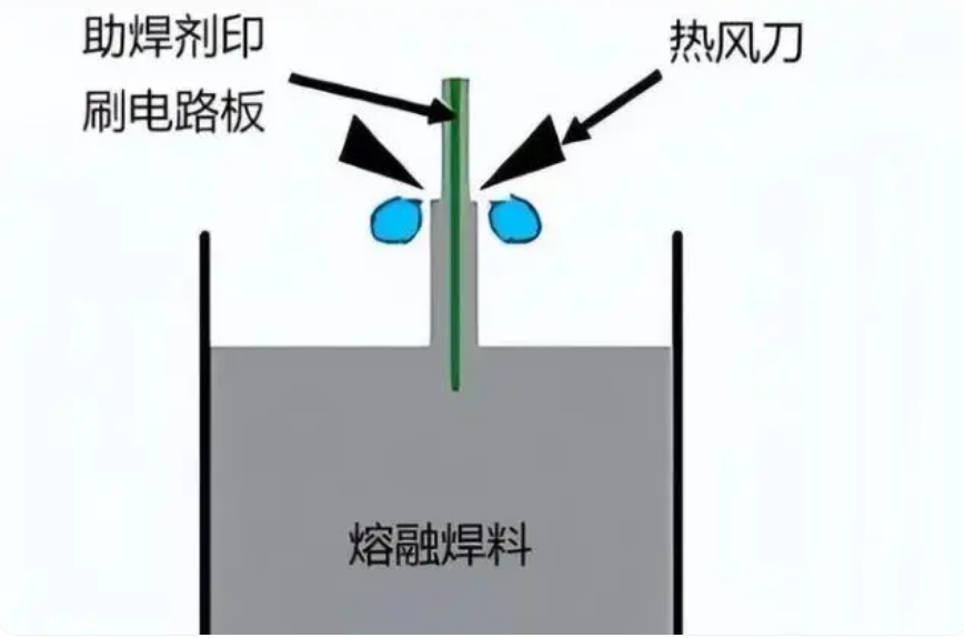 热风整平HASL过程