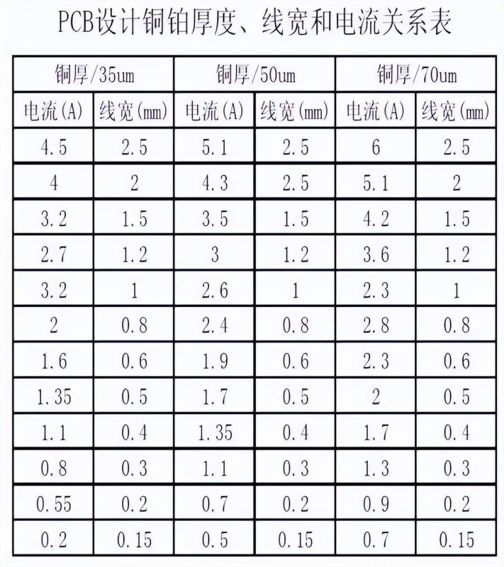 PCB设计铜箔厚度、线宽和电流关系表