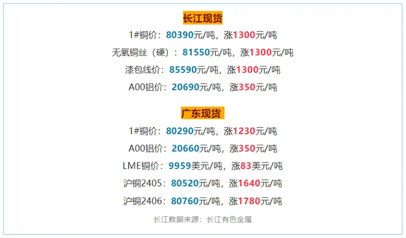 近日铜材料价格