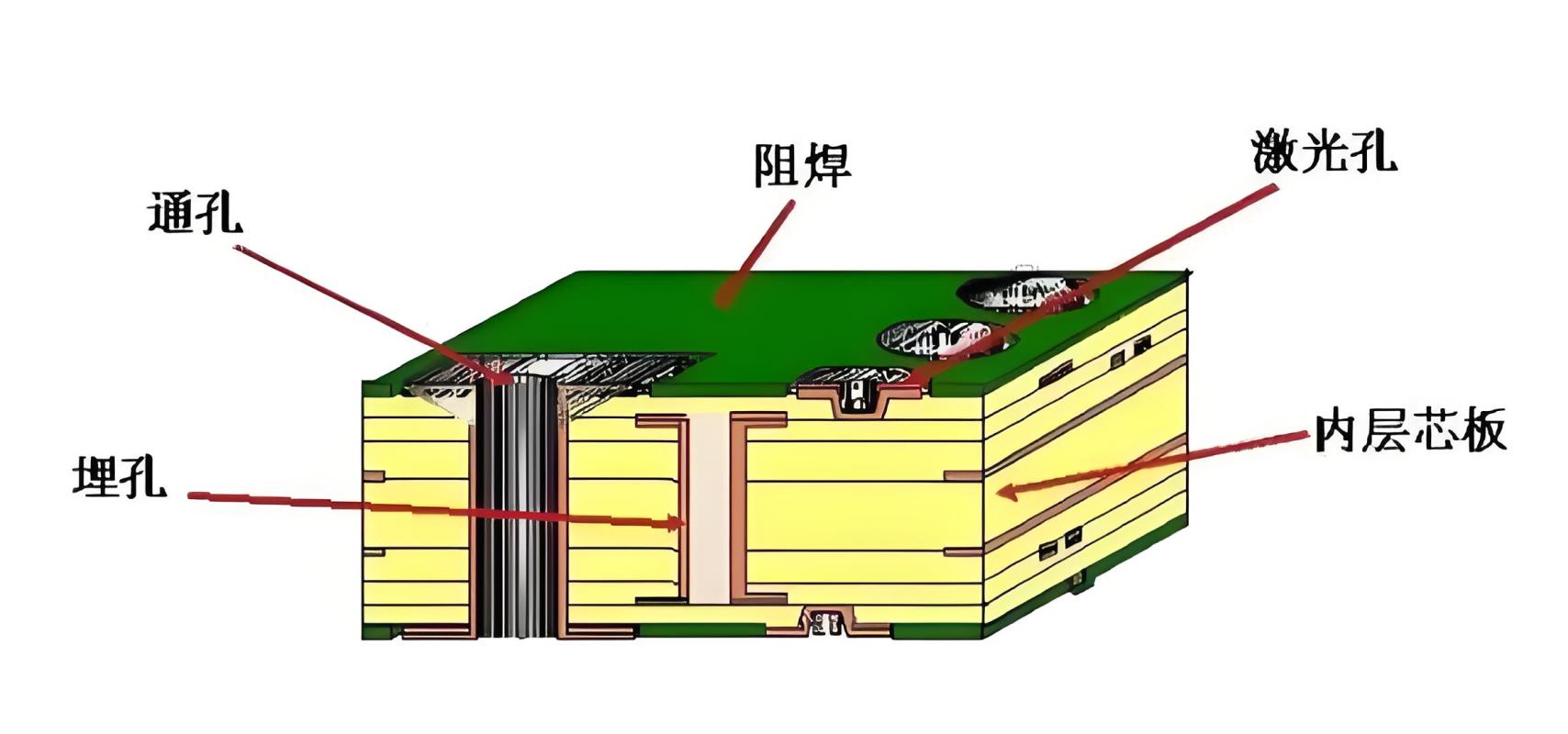 HDI的结构定义