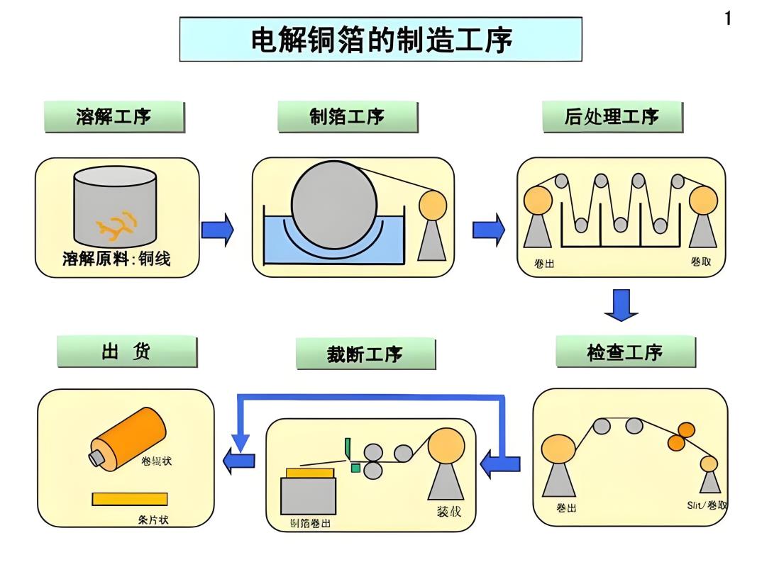 铜箔生产流程