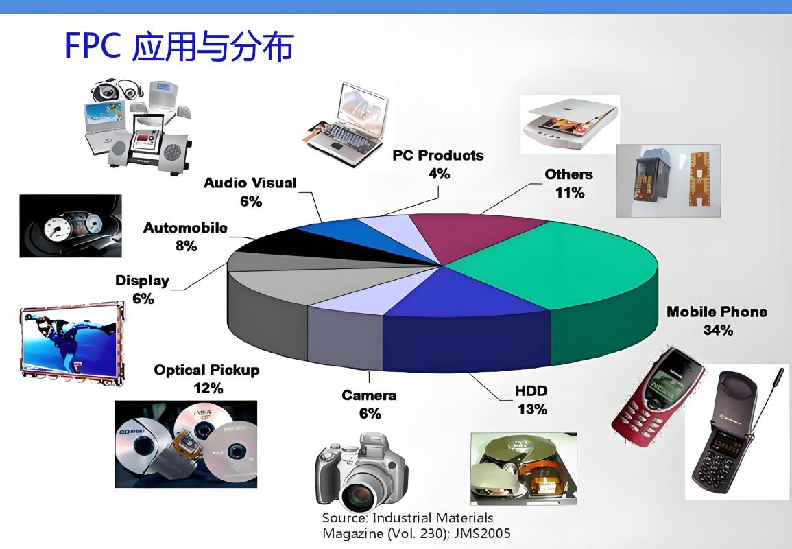 FPC PCB的实际应用占比