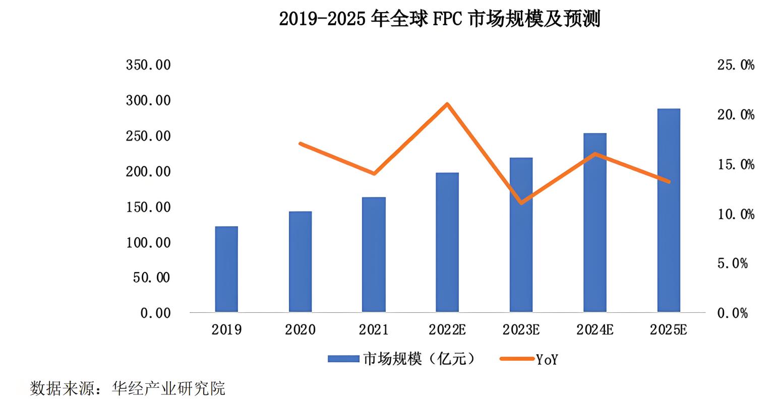 2019-2025年全球FPC市场规模及发展趋势