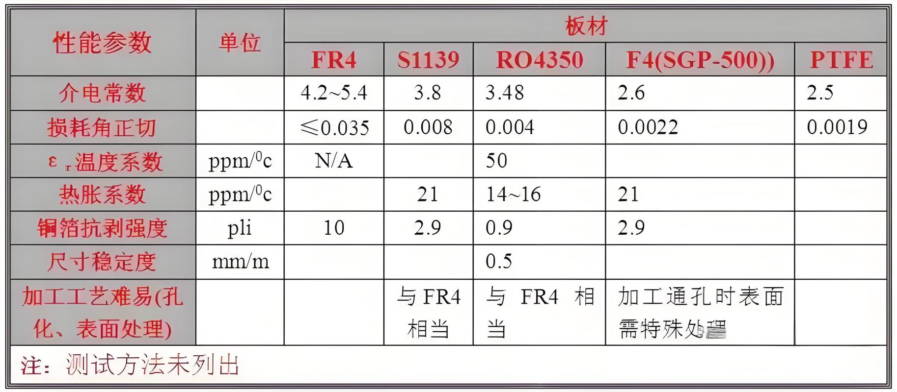 高频高速PCB板材参数