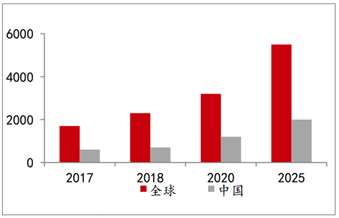 未来高频高速PCB需求增长趋势